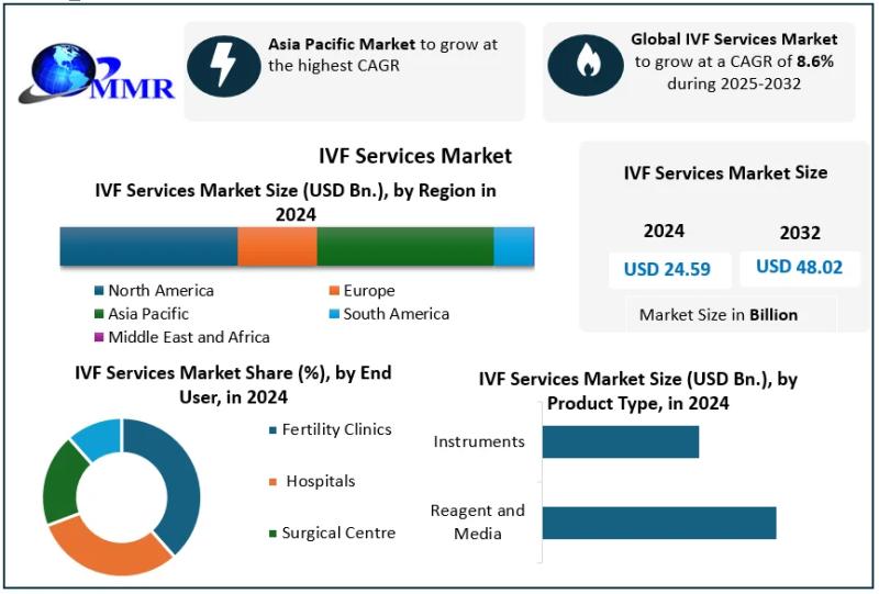 IVF Services Market Expected to Reach USD 48.02 Bn by 2032 at a Robust 8.6 % CAGR