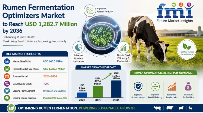 Rumen Fermentation Optimizers Market