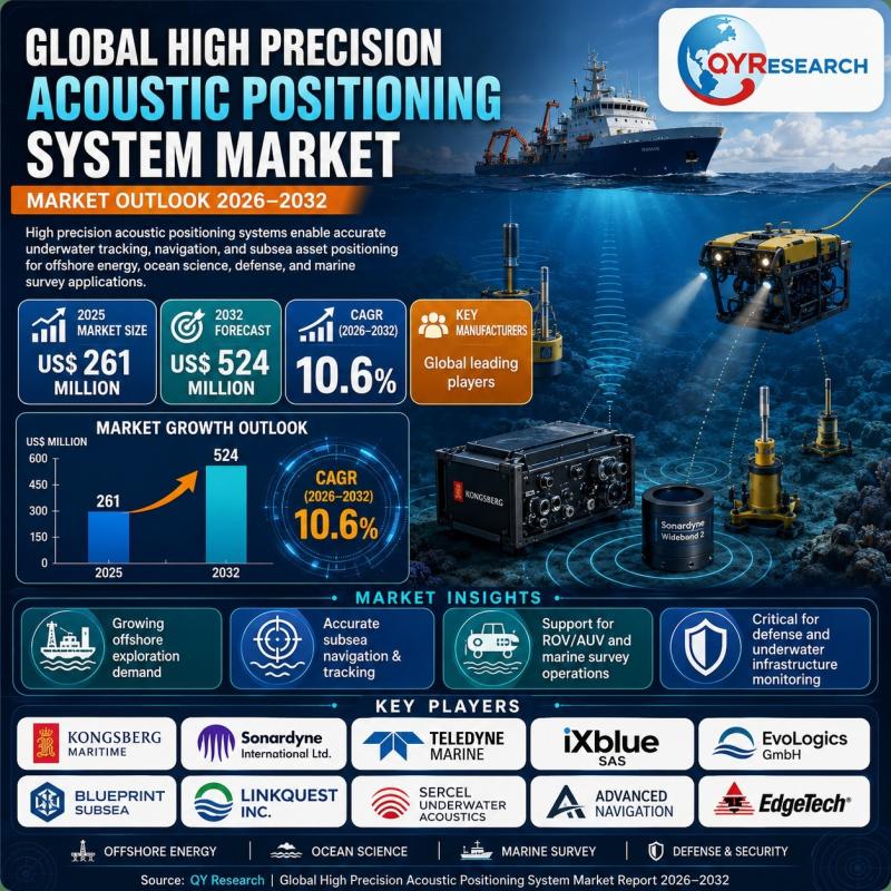 High Precision Acoustic Positioning System Market