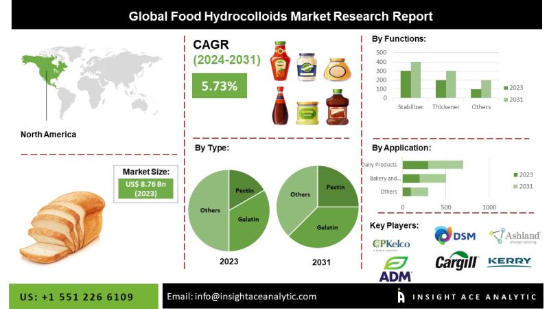 Food Hydrocolloids Market Demand Rises as Asia-Pacific Leads Growth in Seaweed-Based Ingredients