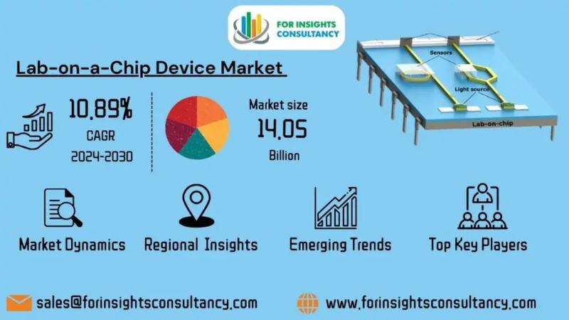 Lab-on-a-Chip Device Market Research Report