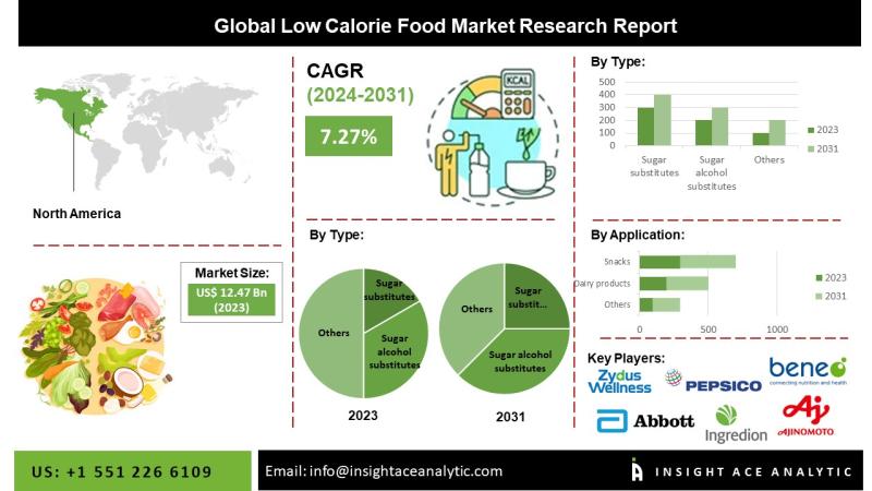 Low-Calorie Food Market Top Companies Study - Abbott Laboratories, Ajinomoto U.S.A. Inc., Beneo Group, Bernard Food Industries, Cargill.