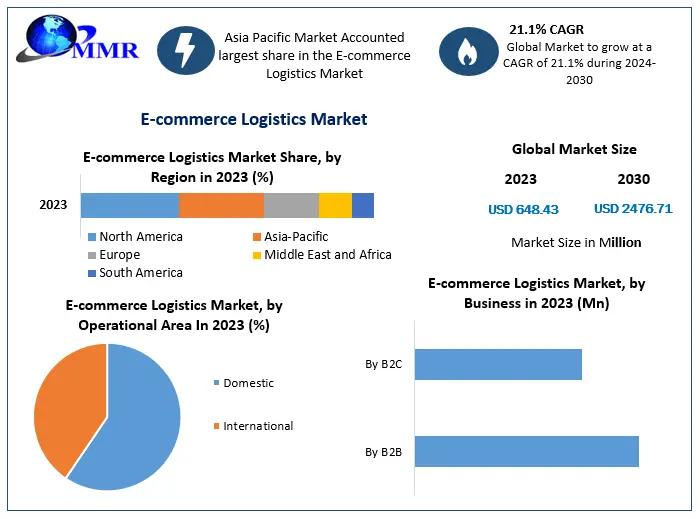 Global E Commerce Logistics Market Analysis by Size, Sales