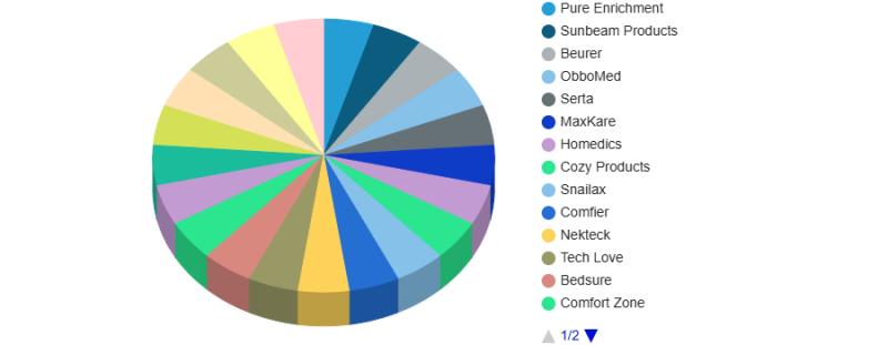 Electric Heated Foot Warmer Market May See a Big Move | Major Giants Snailax,Comfier,Nekteck