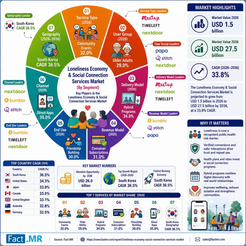 Loneliness Economy & Social Connection Services Market
