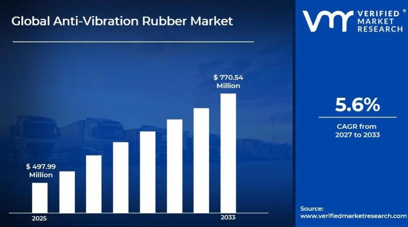 Anti-vibration Rubber Bracket Market
