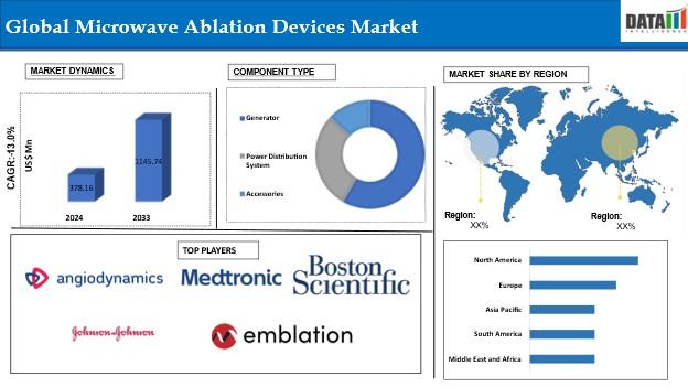 Microwave Ablation Devices Market Attracts Investment Amid Booming Oncology Procedures | Top Companies 2025 - AngioDynamics, Medtronic Plc, Boston Scientific Corporation, Johnson & Johnson Inc among others.