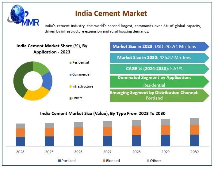 India Cement Market Set to Reach 426.37 Mn Tons by 2030, Driven by Infrastructure Boom