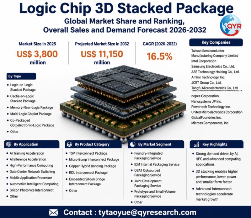 Logic Chip 3D Stacked Package Global Market 2026-2032: Size
