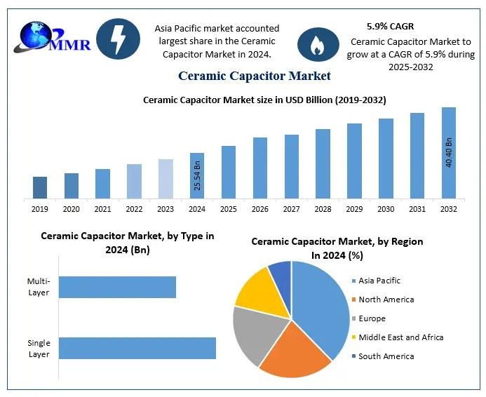 Ceramic Capacitor Market Set to Reach USD 40.40 Billion by 2032, Driven by Growing Demand for Miniaturized Electronics