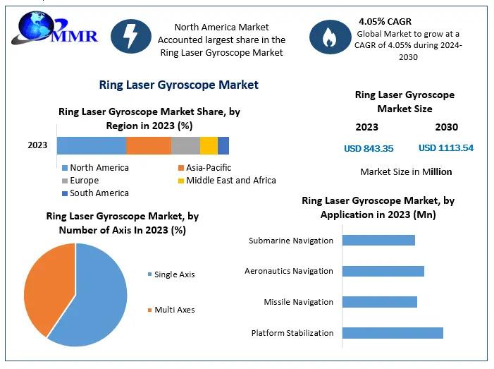 Ring Laser Gyroscope Market, Growing at a CAGR of 4.05% from 2024 to 2030