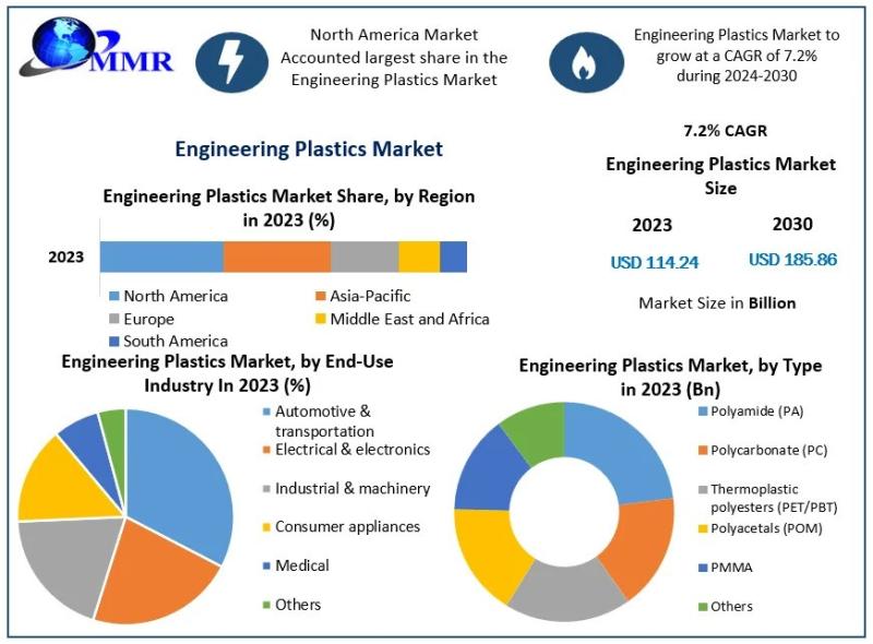 Engineering plastics market expected to reach 5.86 billion,