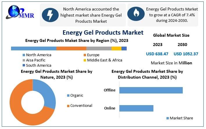 Energy Gel Products Market to Hit USD 1052.37 Mn by 2030, Riding a 7.4% CAGR Wave