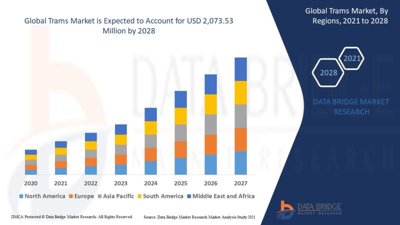 Trams Market would exhibit a CAGR of 4.2% for the forecast period which was USD 1,492.00 million in 2020, would stand tall by USD