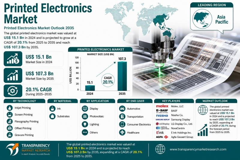 Printed Electronics Market