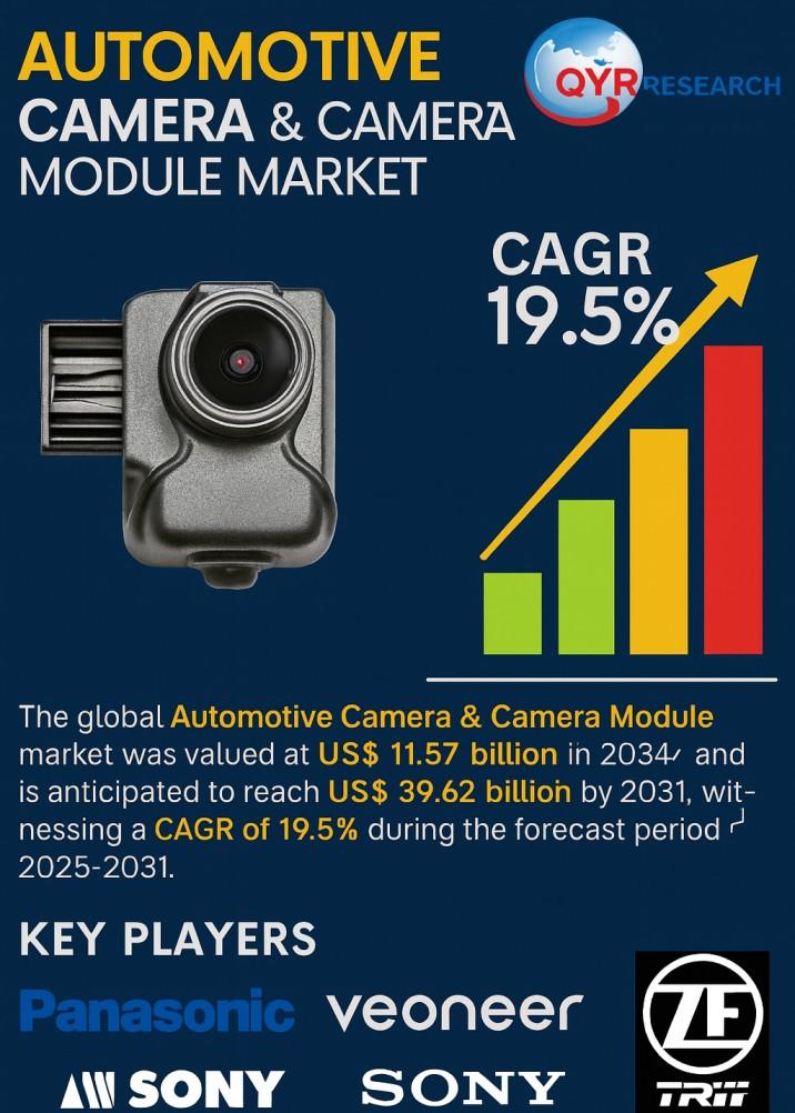 Automotive Camera & Camera Module Market Drivers Shaping Future Growth, Revenue $39.62 Billion by 2031 | CAGR 19.5%