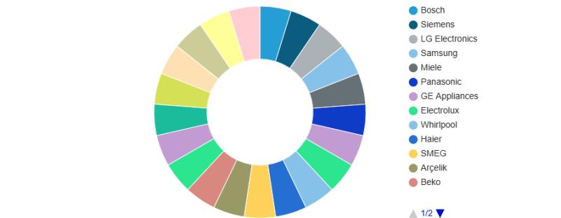 Invisible Appliances Market May Set a New Epic Growth Story|Bosch,Siemens,Haier