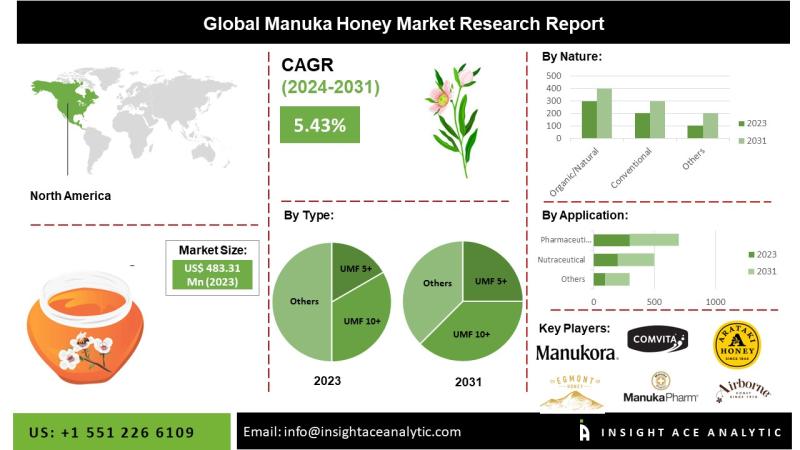Manuka Honey Market Expands as Nutraceuticals and Cosmetic Industries Leverage Its Antibacterial and Healing Properties