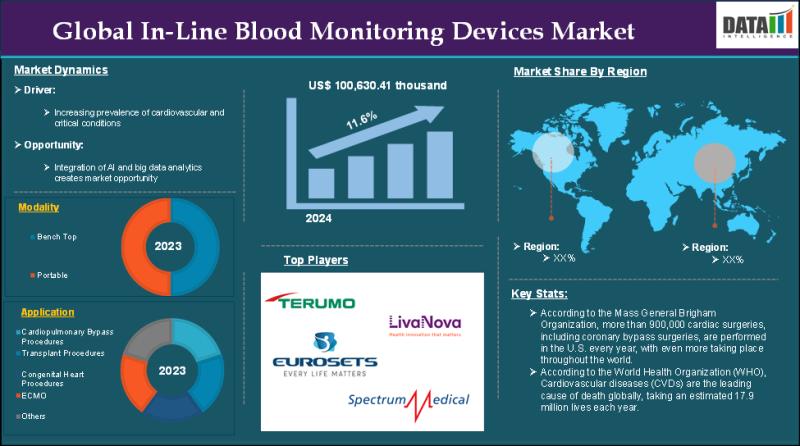 In-Line Blood Monitoring Devices Market is projected to grow to US$ 317.89 million by 2033 | Terumo Corporation, LivaNova PLC, Eurosets S.r.l, Spectrum Medical Ltd