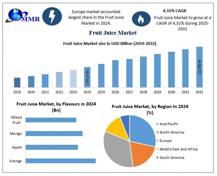 Fruit Juice Market Set for Strong Growth at 4.31% CAGR Through 2032