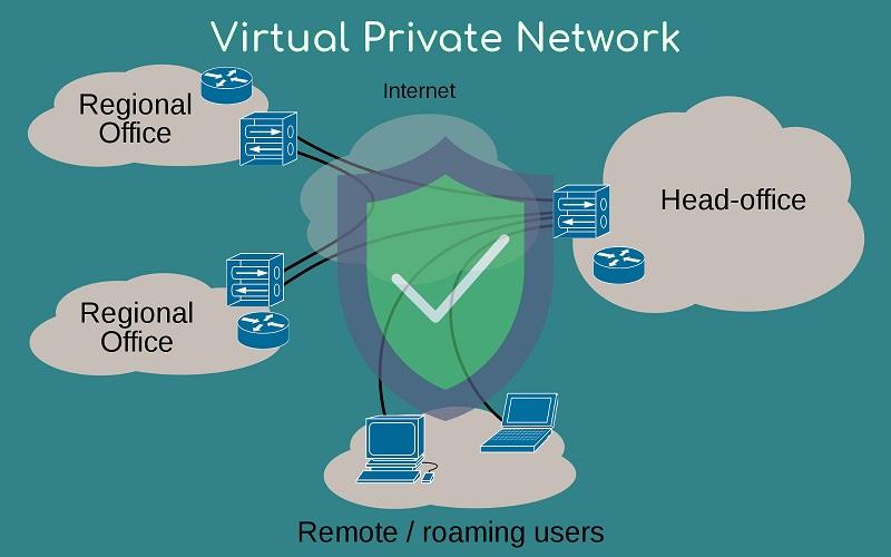 Virtual Private Network (VPN) Industry Global and Regional Perspectives on Market Size, Share, and Analysis 2025-2030