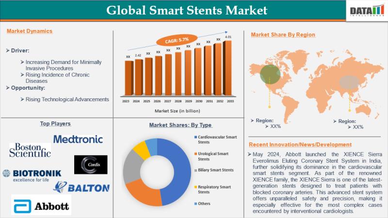 Smart Stents Market Booming with AI Integration, Attracts Strategic Collaborations Worldwide | Top Companies 2025 - Cordis, Boston Scientific Corporation, Abbott, Medtronic,