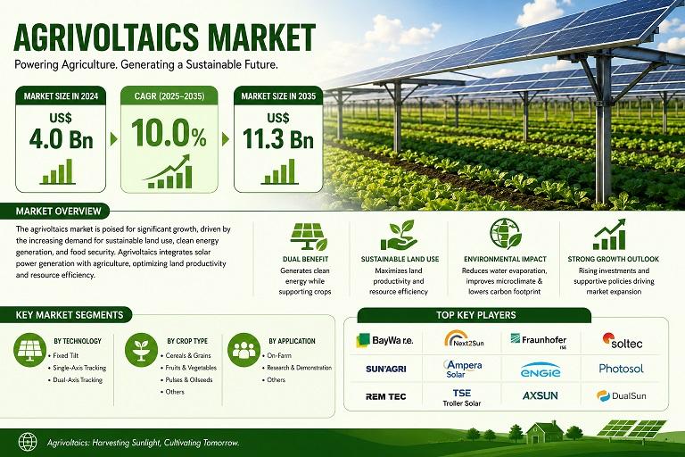 Agrivoltaics Market