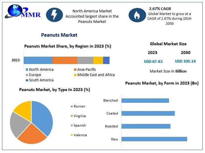 Peanuts Market to Hit USD 105.14 Billion by 2030, Driven by Growing Demand for Plant-Based Nutrition