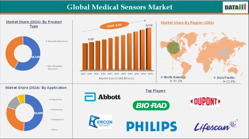 Medical Biosensors Market is projected to grow to around USD 12.60 billion by 2033 | DuPont Biosensor Materials, Ercon Inc, Medtronic, Bio-Rad Laboratories, Abbott