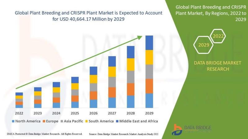 Plant Breeding and CRISPR Plant Market to Obtain Overwhelming Hike of 40,664.17 million by 2029, Size, Share, Trends, Growth and C