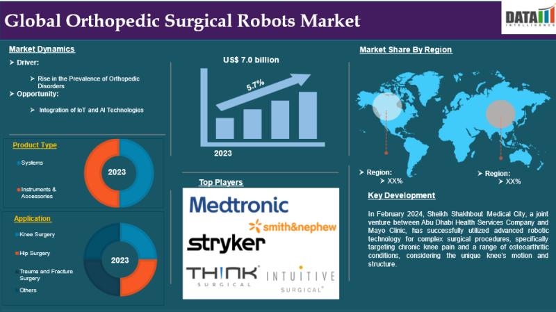 Orthopedic Surgical Robots Market is projected to grow to US$ 10.7 billion by 2031 | Ekso Bionics, Intuitive Surgical, Medtronic, Stryker Corporation, Smith & Nephew