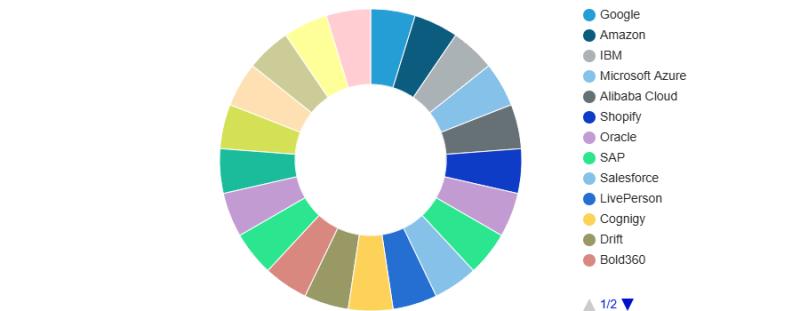 Virtual Shopping Assistant Market Hits New High | Major Giants Oracle,SAP,Shopify
