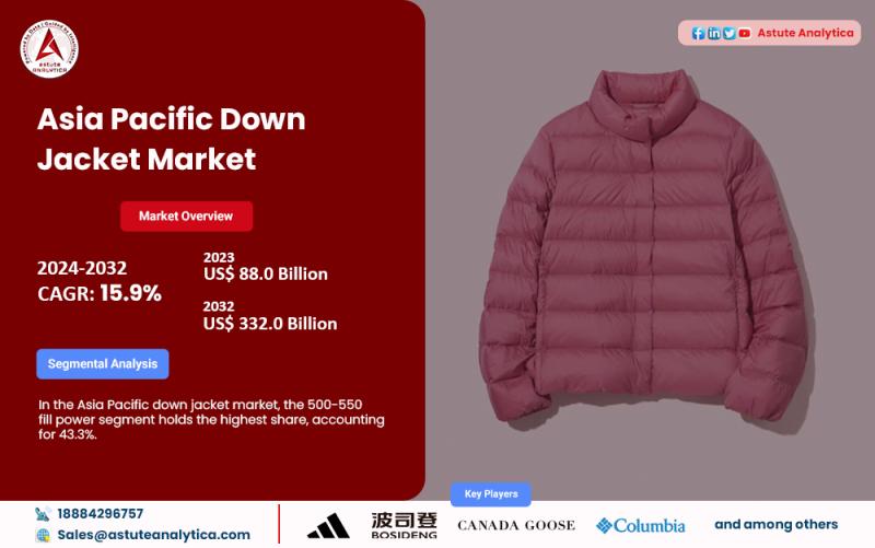 Asia Pacific Down Jacket Market Valued at US$ 88.0 Billion