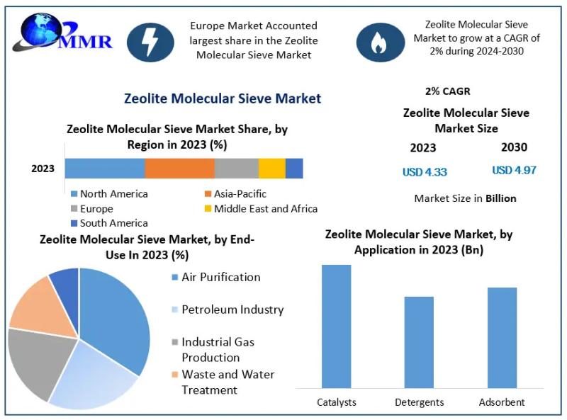 Zeolite Molecular Sieve Market Set to Expedite Growth of 2% Over 2030