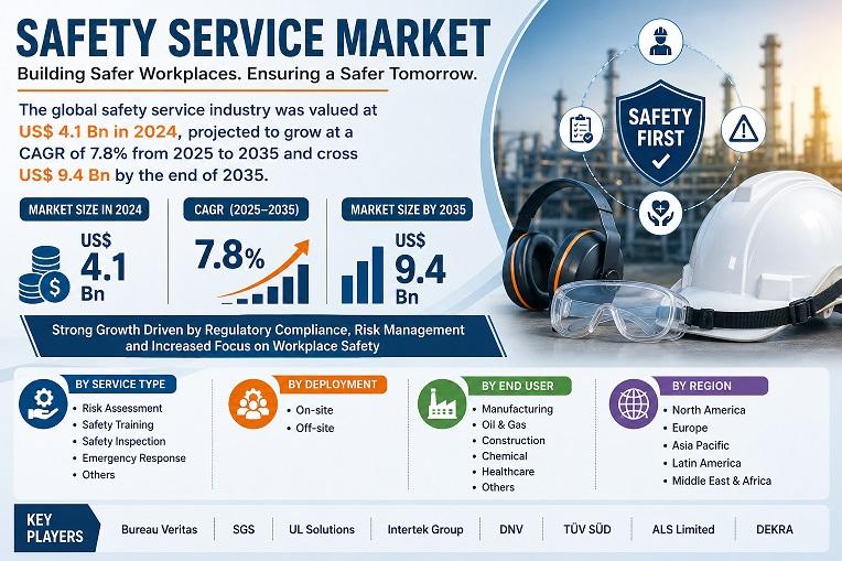 Safety Service Market worth USD 9.4 Billion by 2035 amid Rising Workplace Safety Regulations