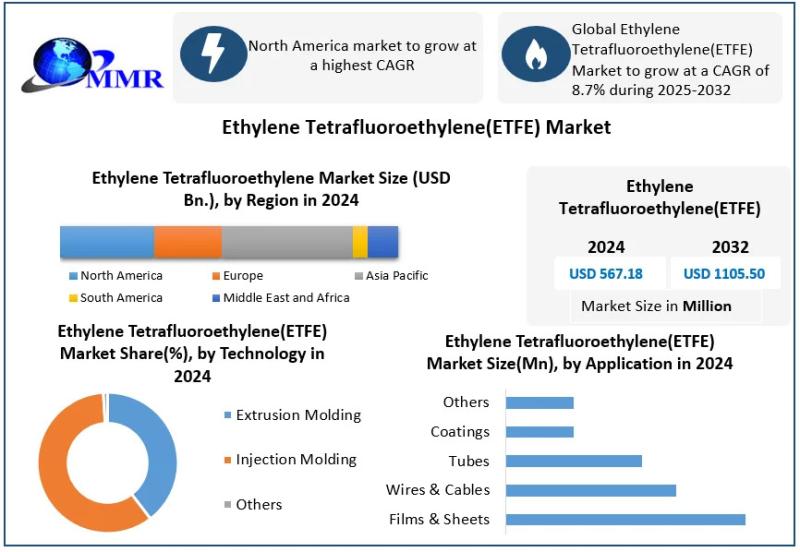 Ethylene Tetrafluoroethylene Market Set to Expedite Growth of 8.7% Over 2032