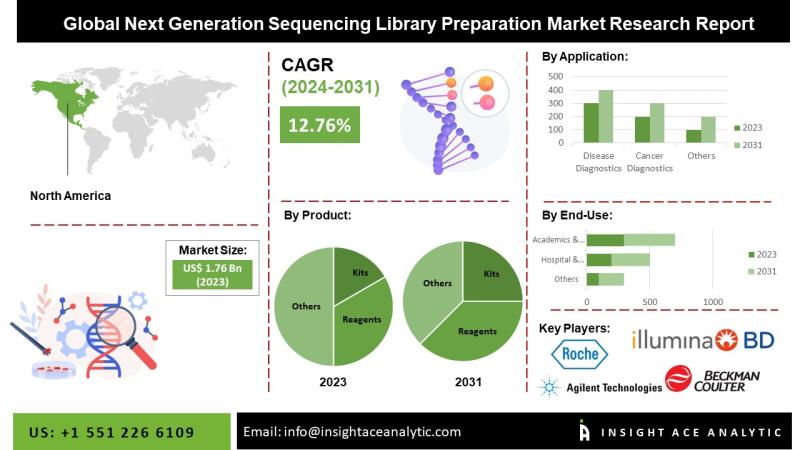 Next Generation Sequencing (NGS) Library Preparation Market Demand Fueled by Personalized Healthcare and Cancer Genomics