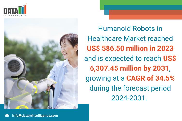 Humanoid Robots in Healthcare Market Size, Industry Growth Report 2024-2031 | Promobot, FUJISOFT Inc, Hanson Robotics Ltd, Diligent Robotics Inc, Aeolus, Asimov Robotics