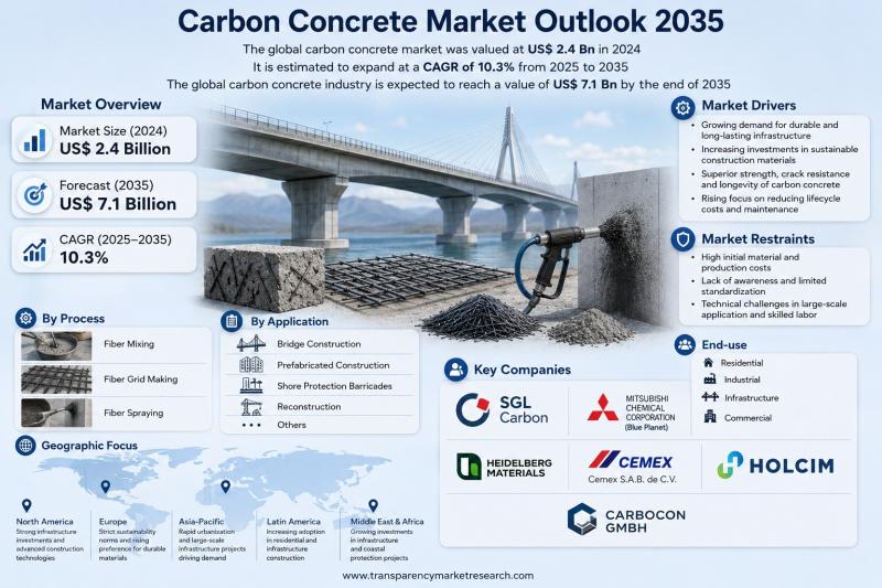Carbon Concrete Market