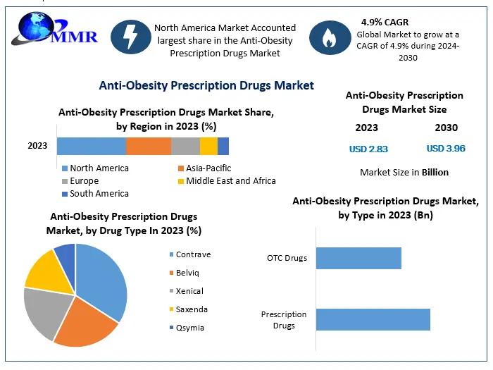 Anti‐Obesity Drugs Market to Reach USD 77.2 B by 2030 at ~42% CAGR