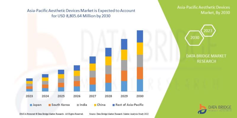 Asia Pacific Aesthetic Devices Market