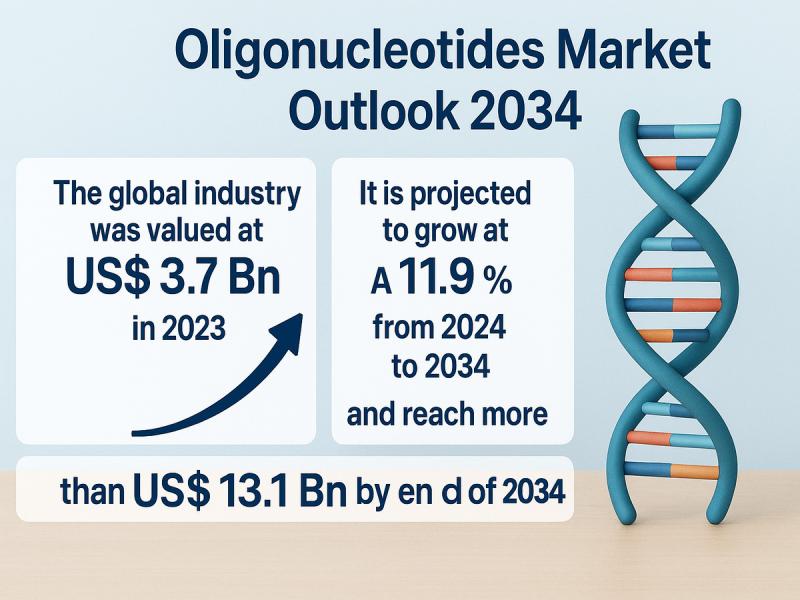 Global Oligonucleotides Market to Surge from US$ 3.7 Billion in 2023 to Over US$ 13.1 Billion by 2034, Driven by Innovations in Gene Therapy, RNA-Based Treatments, and Diagnostic Advancements at a CAGR of 11.9%