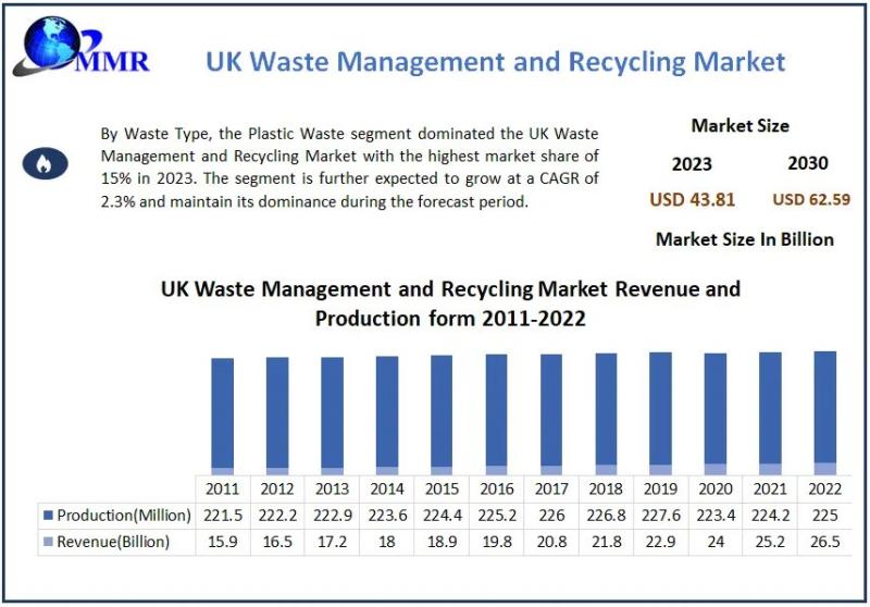 UK Waste Management Market Forecast: From USD 43.81 Billion in 2025 to USD 62.59 Billion by 2030