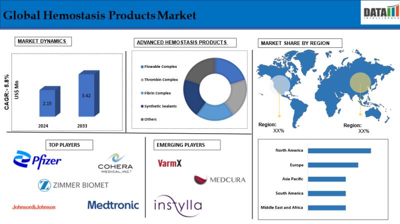 Hemostasis Products Market Booming with Technological Advances, Attracts OEM Investment | Top Companies 2025 - Pfizer Inc., Johnson & Johnson, Cohera Medical, Medtronic, Zimmer among others.