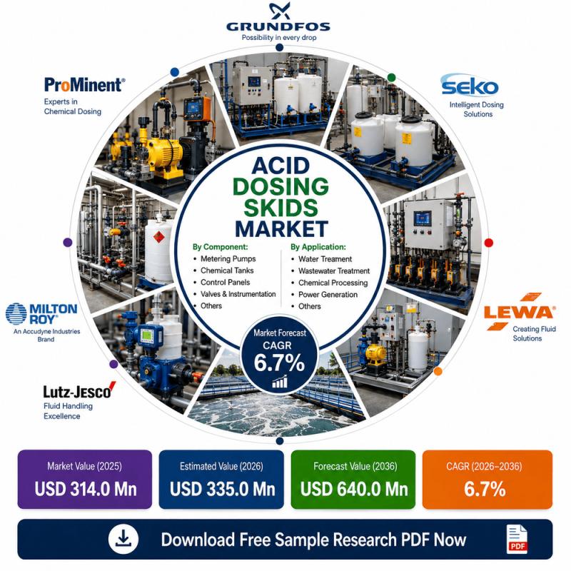 Acid Dosing Skids Market