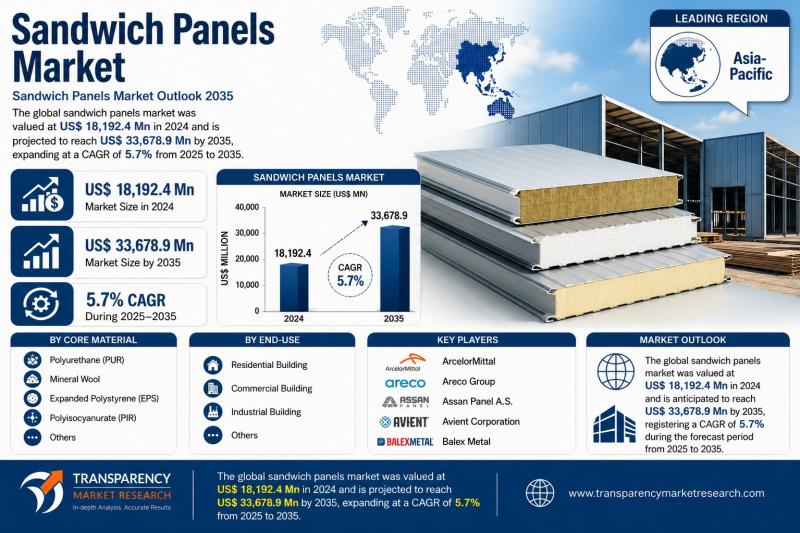 Sandwich Panels Market