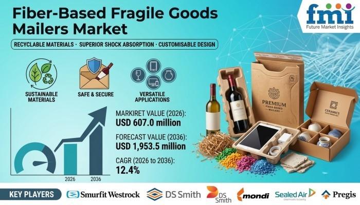 Fiber-Based Fragile Goods Mailers Market