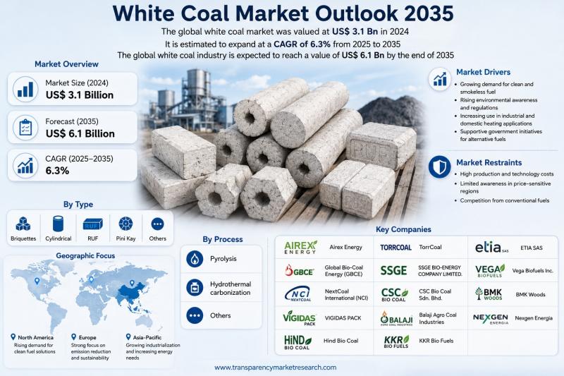 White Coal Market