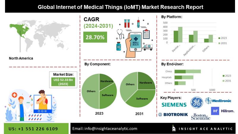 Internet Of Medical Things (Iomt) Market Top Players - Hill-Rom Services, Inc. (U.S.), Neurometrix, Inc. (U.S.), Honeywell International Inc. (U.S.), VitaConnect (U.S.), EKso Bionics (U.S.)