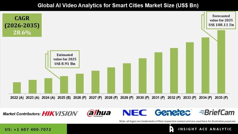 AI Video Analytics for Smart Cities Market